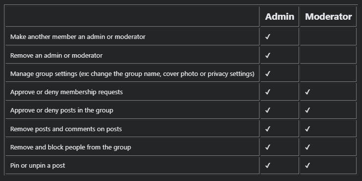 The duties and responsibilities of group admin and moderator on Facebook