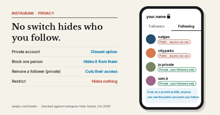 Phone showing an Instagram Following tab where public accounts are marked visible to anyone and private accounts visible to followers only, beside a ranked list of options