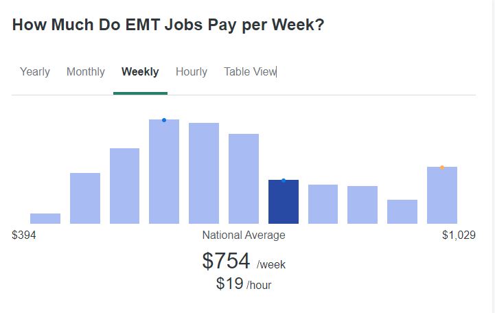 How much do EMTs make