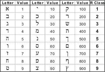 Hebrew alphabet symbols and their numerical value