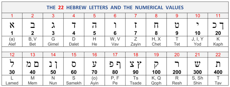 pictorial hebrew-alphabet-22-letters-numerical-value-gematria