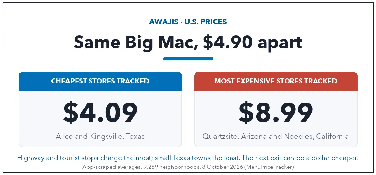 Same Big Mac $4.90 apart: $4.09 at the cheapest tracked stores in Alice and Kingsville, Texas, versus $8.99 at the most expensive in Quartzsite, Arizona and Needles, California