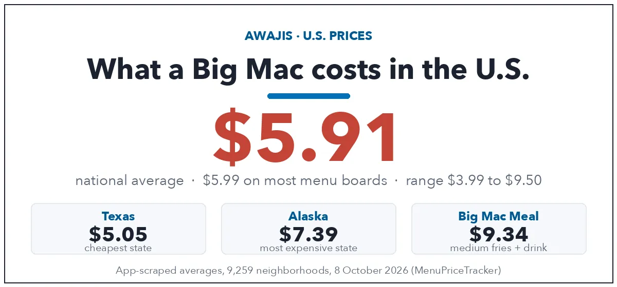 Big Mac price in the U.S.: $5.91 national average, $5.99 on most menu boards, range $3.99 to $9.50; Texas cheapest state at $5.05, Alaska most expensive at $7.39, Big Mac Meal $9.34 (MenuPriceTracker, 8 October 2026)