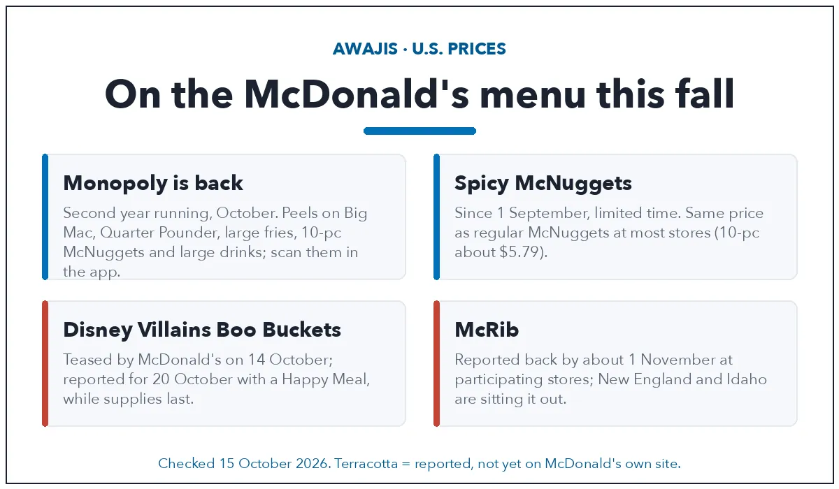 On the McDonald's menu this fall: Monopoly game pieces scanned in the app, Spicy McNuggets limited time since 1 September, Disney Villains Boo Buckets reported for 20 October with a Happy Meal, McRib reported back by about 1 November at participating stores