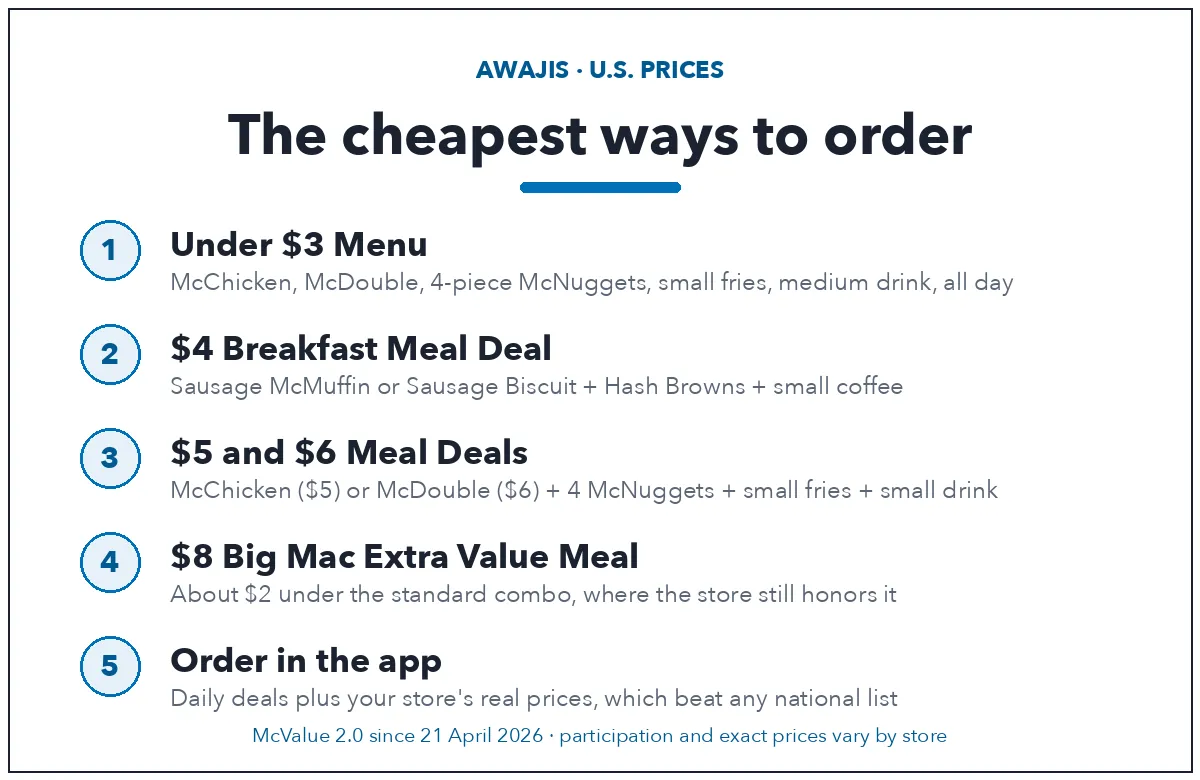 The cheapest ways to order at McDonald's: Under $3 Menu, $4 Breakfast Meal Deal, $5 and $6 Meal Deals, $8 Big Mac Extra Value Meal where offered, and app deals