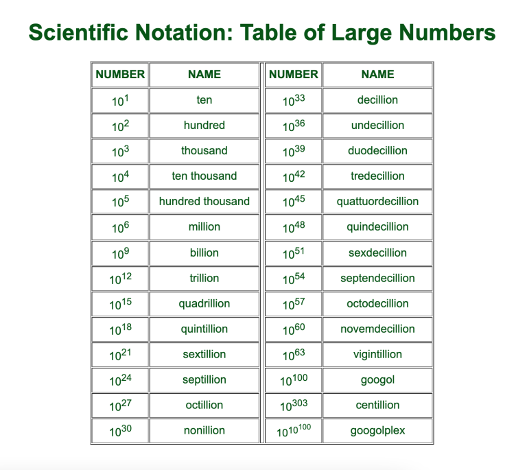 what-number-comes-after-trillion-names-of-big-numbers