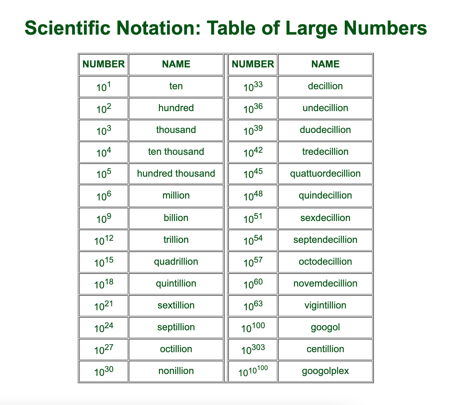 what number goes after 1 trillion