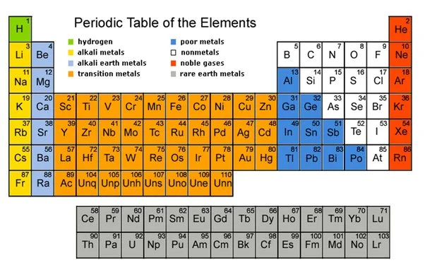 Periodic Table of the Elements