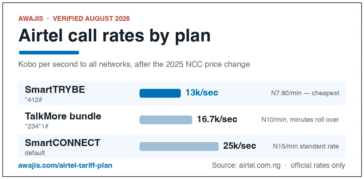 Official Airtel call rates by plan - SmartTRYBE 13 kobo per second, TalkMore 10 naira per minute, SmartCONNECT 25 kobo per second