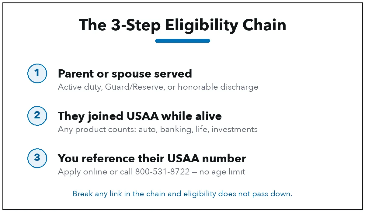 USAA eligibility chain: 1 parent or spouse served, 2 they joined USAA while alive, 3 you reference their USAA number when applying
