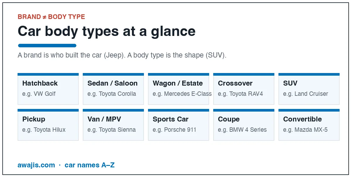 Ten car body types at a glance: hatchback, sedan, wagon, crossover, SUV, pickup, van, sports car, coupe, convertible, each with an example model