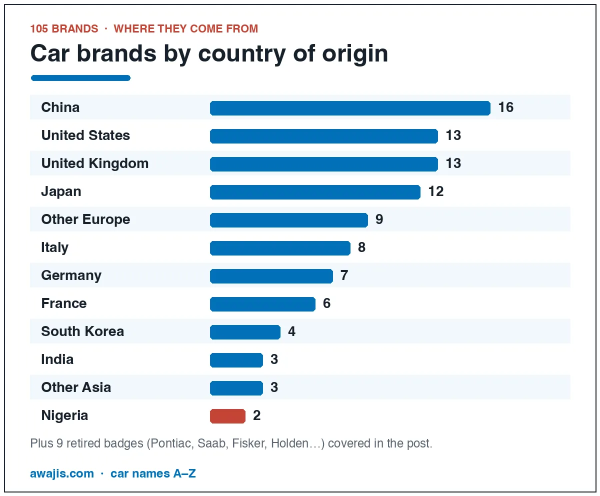 Bar chart of car brands by country of origin: China 16, United States 13, United Kingdom 13, Japan 12, other Europe 9, Italy 8, Germany 7, France 6, South Korea 4, India 3, other Asia 3, Nigeria 2, plus 9 retired badges