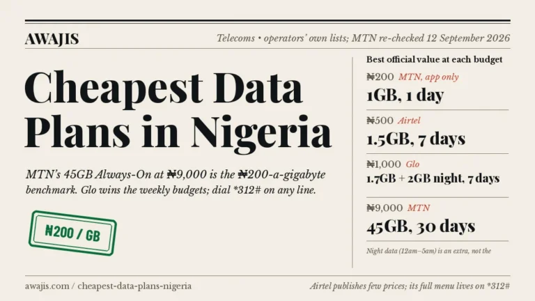 Cheapest Data Plans in Nigeria. MTN’s 45GB Always-On at N9,000 is the N200-a-gigabyte benchmark. Glo wins the weekly budgets; dial *312# on any line.