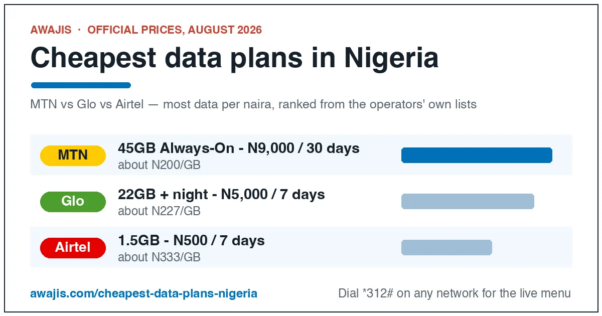 Cheapest data plans in Nigeria compared: MTN, Glo and Airtel best value per GB