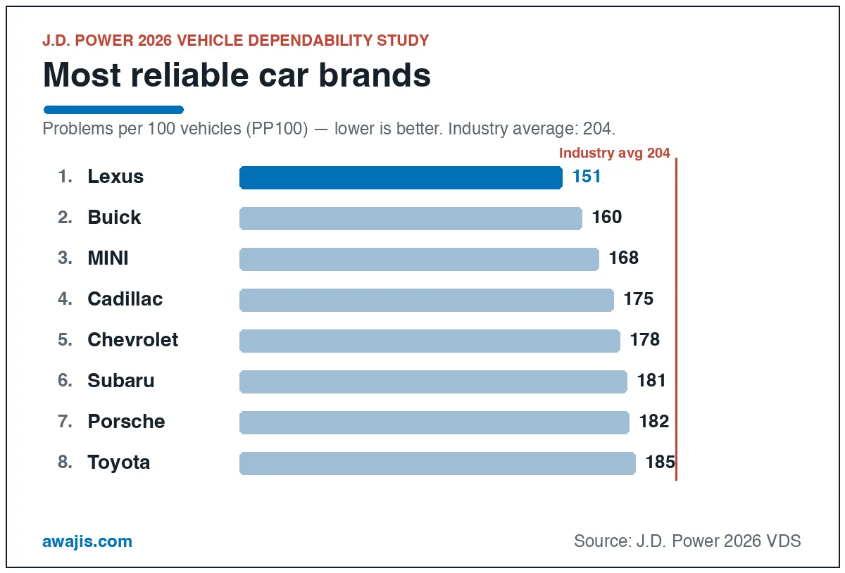 Most reliable car brands in the 2026 J.D. Power Vehicle Dependability Study: Lexus 151 PP100, Buick 160, MINI 168, Cadillac 175, Chevrolet 178, Subaru 181, Porsche 182, Toyota 185, against an industry average of 204