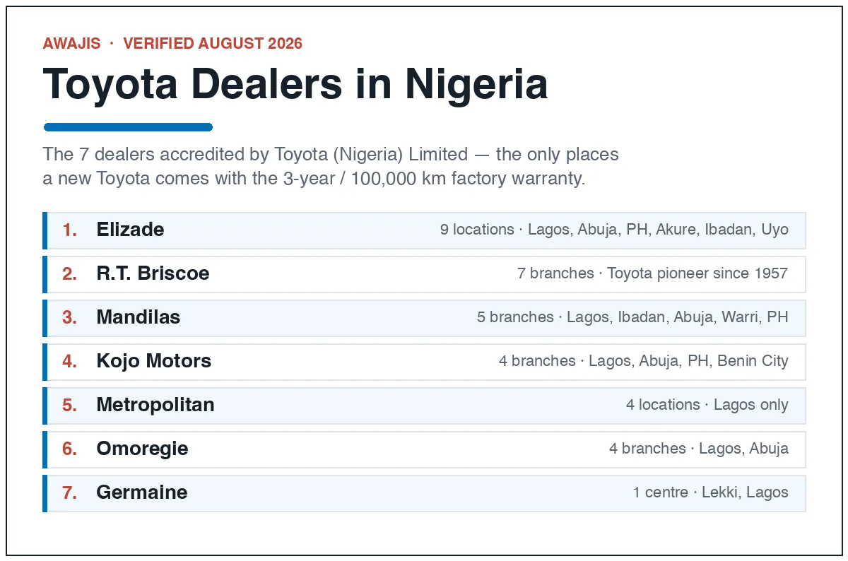 The 7 authorized Toyota dealers in Nigeria and their branch coverage