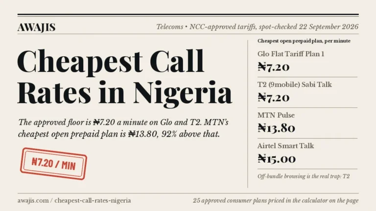 Cheapest Call Rates in Nigeria. The approved floor is N7.20 a minute on Glo and T2. MTN’s cheapest open prepaid plan is N13.80, 92% above that.